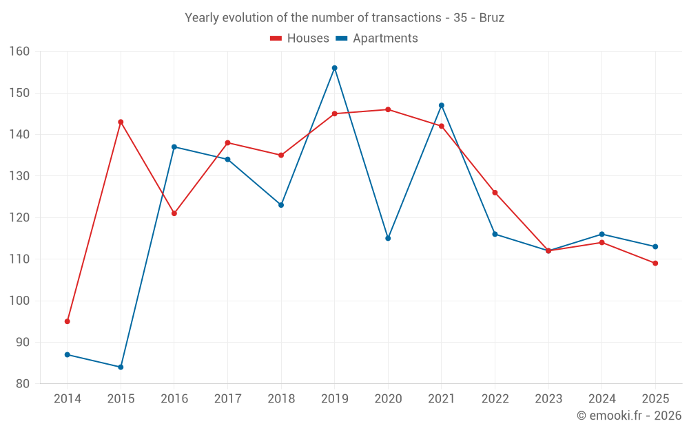 Yearly evolution of the number of transactions - 35 - Bruz