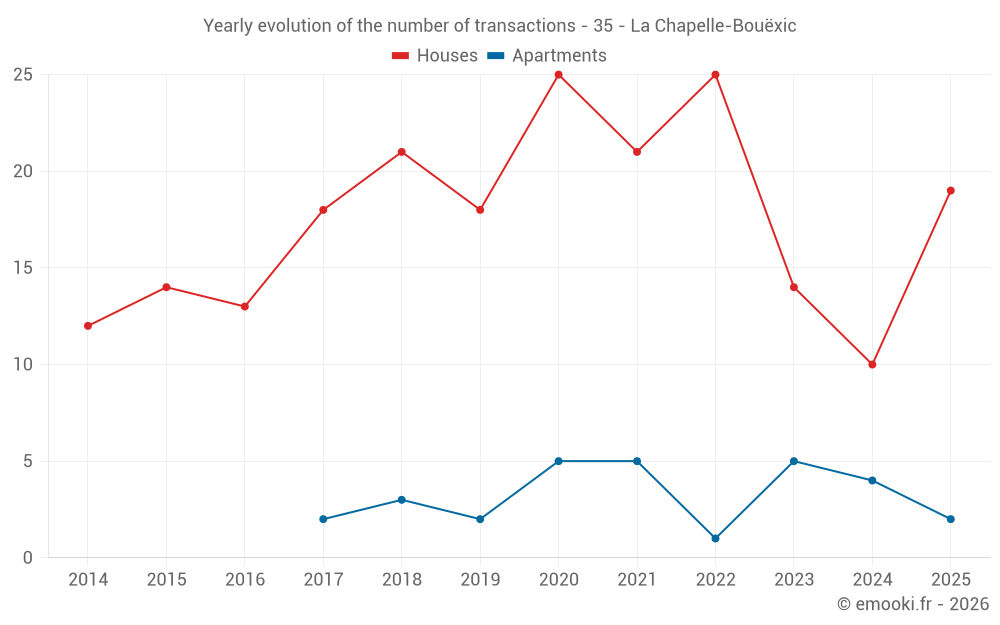 Yearly evolution of the number of transactions - 35 - La Chapelle-Bouëxic