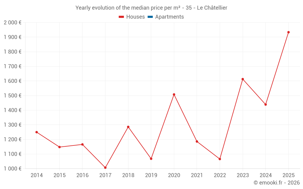 Yearly evolution of the median price per m² - 35 - Le Châtellier