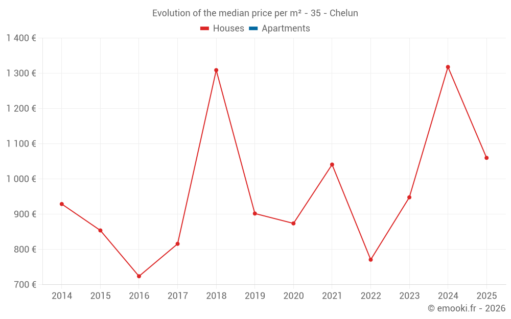 Evolution of the median price per m² - 35 - Chelun