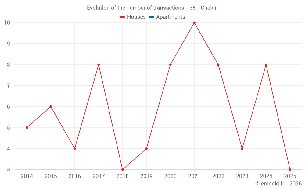 Evolution of the number of transactions - 35 - Chelun