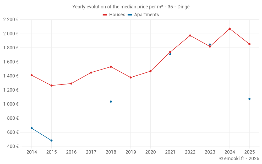 Yearly evolution of the median price per m² - 35 - Dingé
