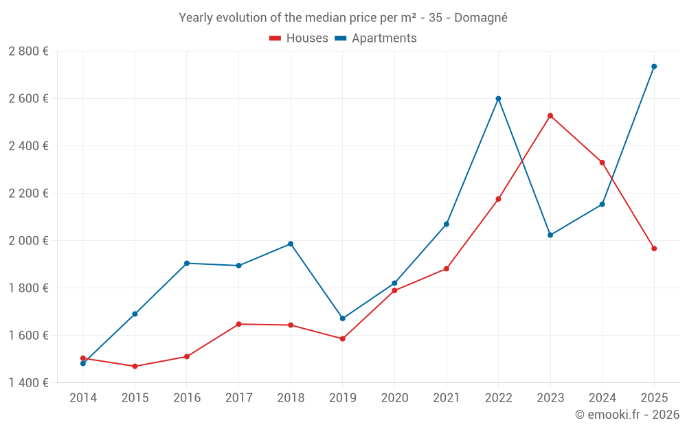 Yearly evolution of the median price per m² - 35 - Domagné