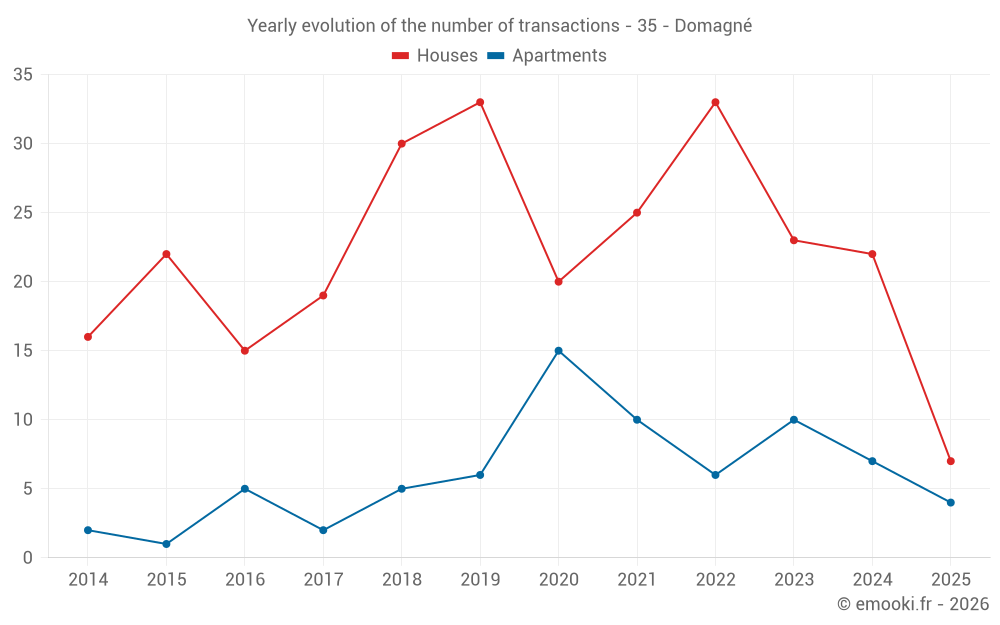 Yearly evolution of the number of transactions - 35 - Domagné