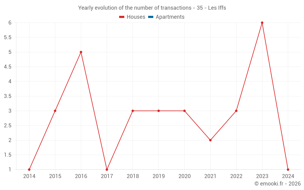 Yearly evolution of the number of transactions - 35 - Les Iffs