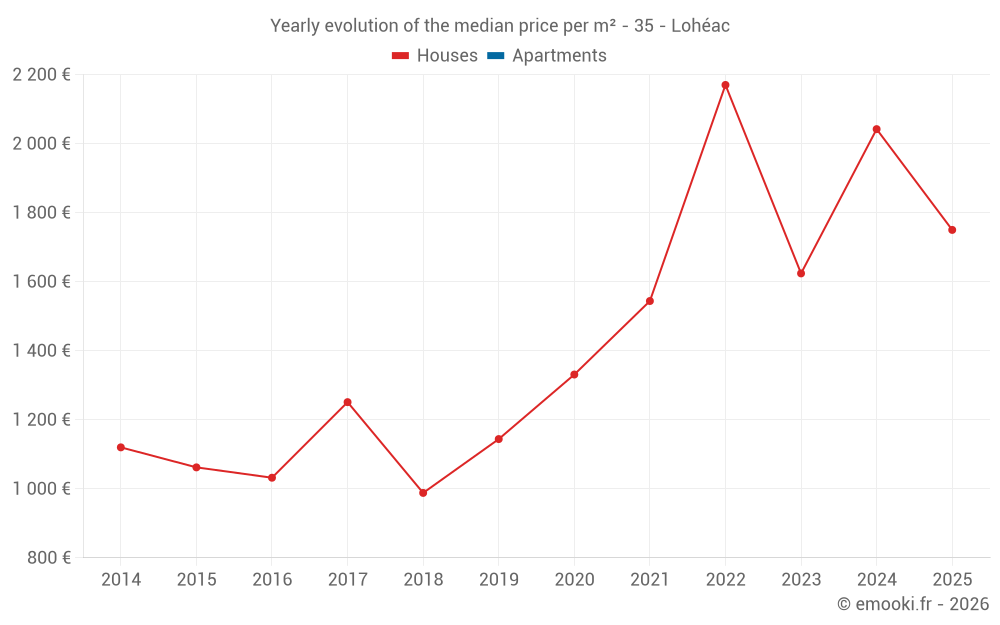Yearly evolution of the median price per m² - 35 - Lohéac