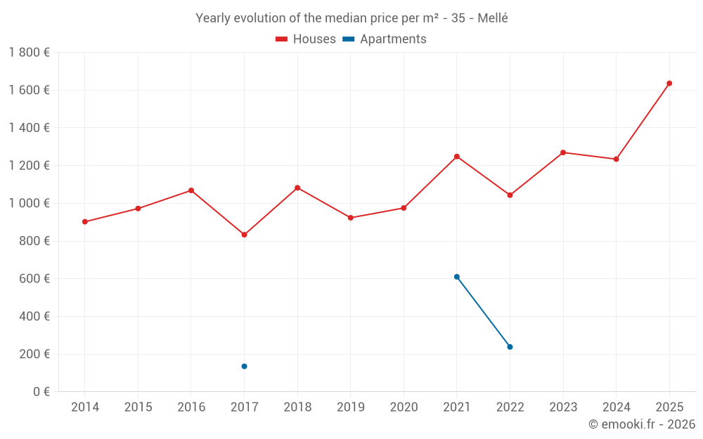 Yearly evolution of the median price per m² - 35 - Mellé
