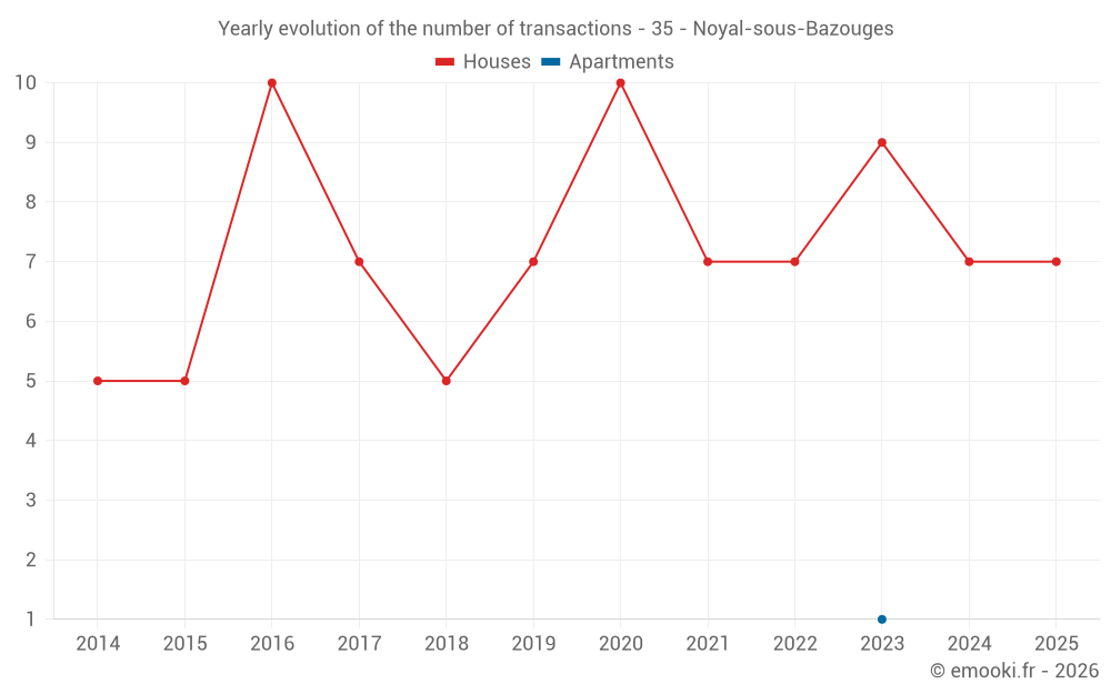 Yearly evolution of the number of transactions - 35 - Noyal-sous-Bazouges