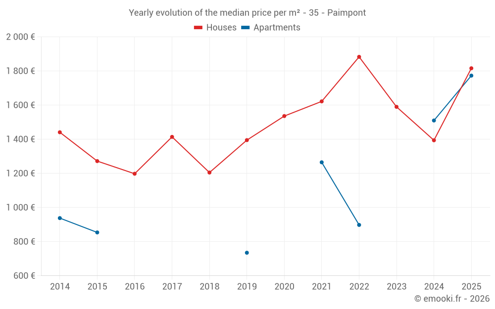 Yearly evolution of the median price per m² - 35 - Paimpont