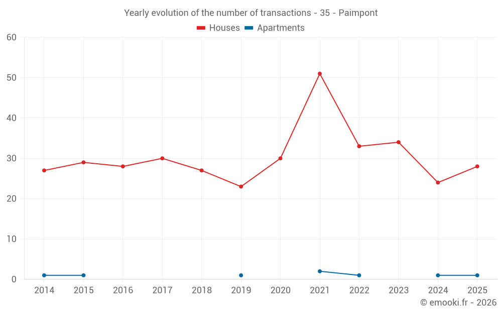 Yearly evolution of the number of transactions - 35 - Paimpont