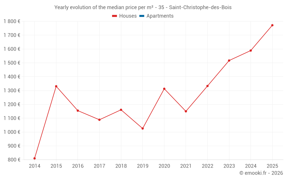 Yearly evolution of the median price per m² - 35 - Saint-Christophe-des-Bois