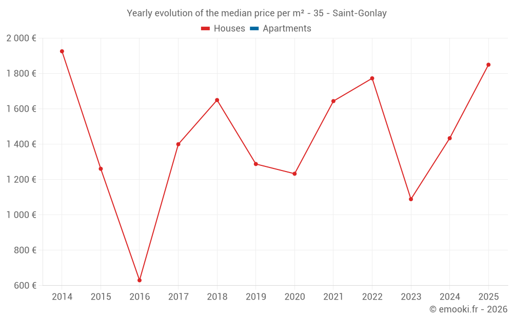Yearly evolution of the median price per m² - 35 - Saint-Gonlay