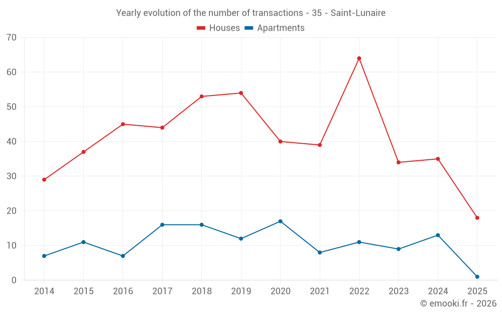 Yearly evolution of the number of transactions - 35 - Saint-Lunaire