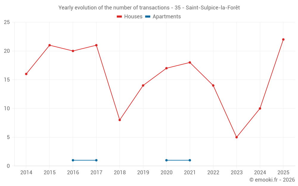 Yearly evolution of the number of transactions - 35 - Saint-Sulpice-la-Forêt
