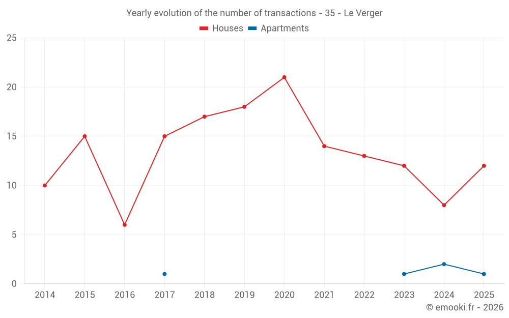 Yearly evolution of the number of transactions - 35 - Le Verger