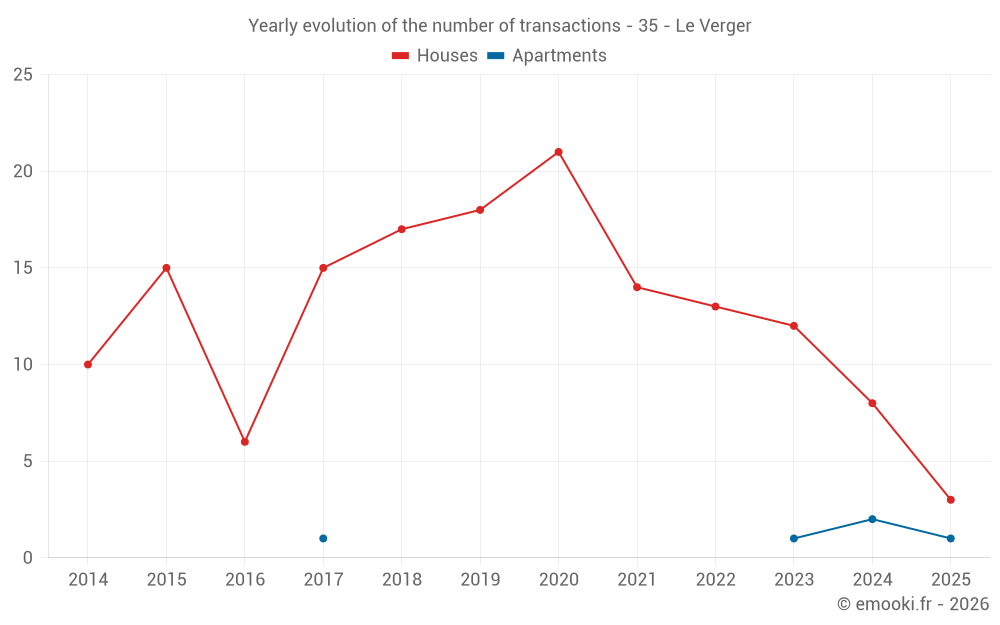 Yearly evolution of the number of transactions - 35 - Le Verger