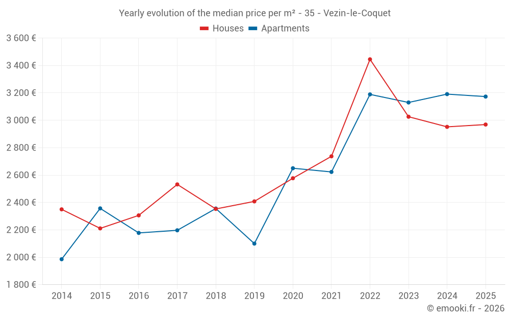 Yearly evolution of the median price per m² - 35 - Vezin-le-Coquet
