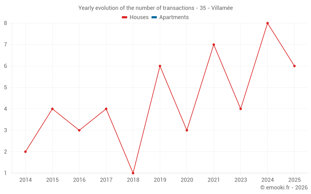 Yearly evolution of the number of transactions - 35 - Villamée