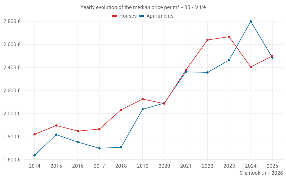 Yearly evolution of the median price per m² - 35 - Vitré