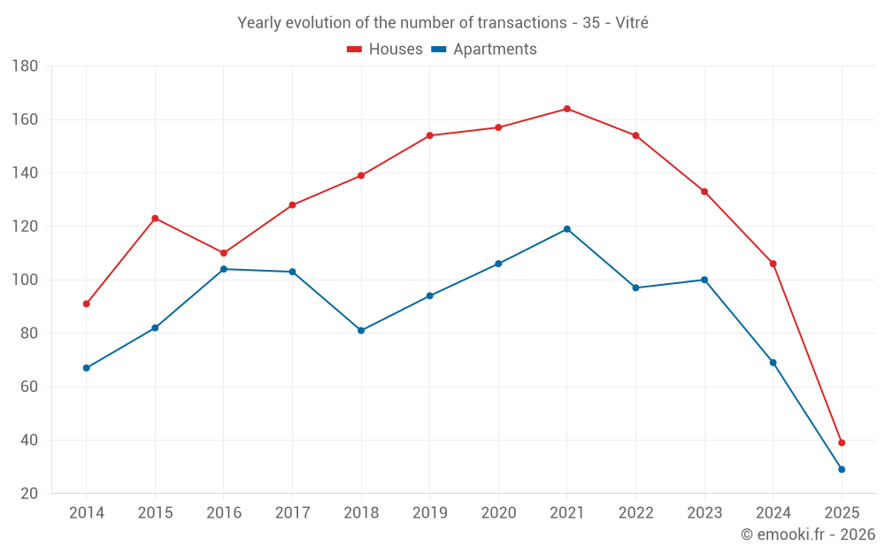 Yearly evolution of the number of transactions - 35 - Vitré