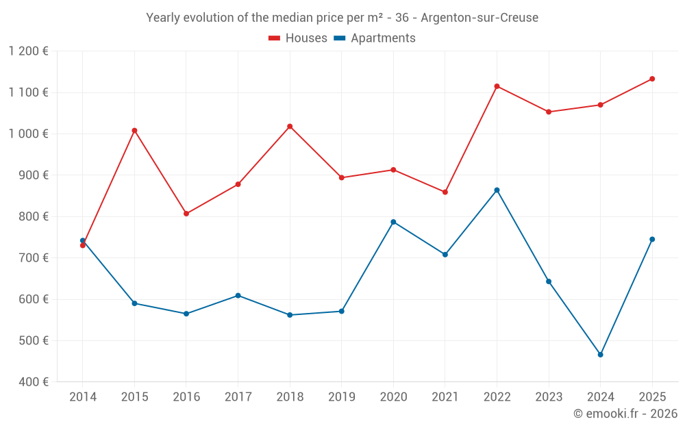 Yearly evolution of the median price per m² - 36 - Argenton-sur-Creuse