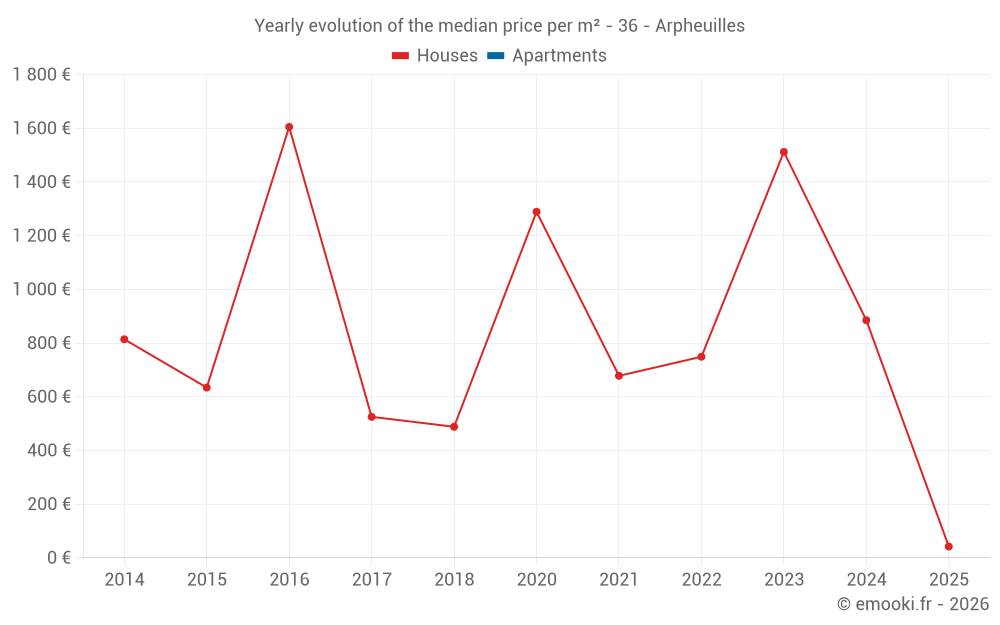 Yearly evolution of the median price per m² - 36 - Arpheuilles