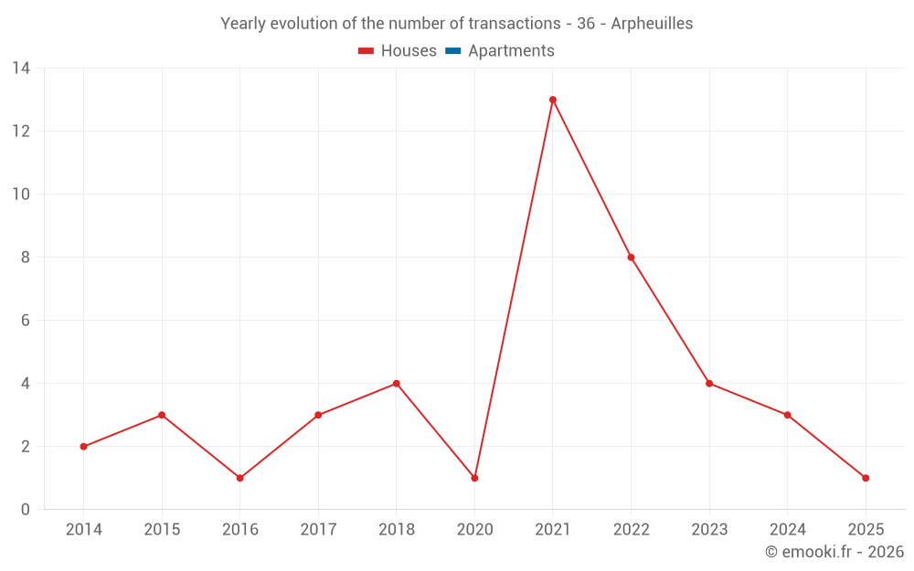 Yearly evolution of the number of transactions - 36 - Arpheuilles