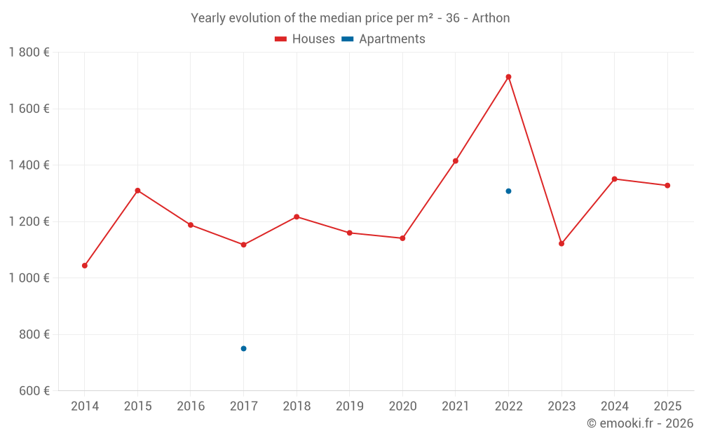 Yearly evolution of the median price per m² - 36 - Arthon