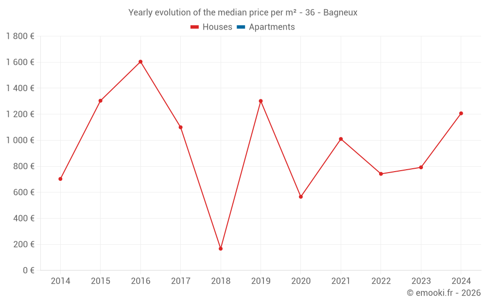 Yearly evolution of the median price per m² - 36 - Bagneux