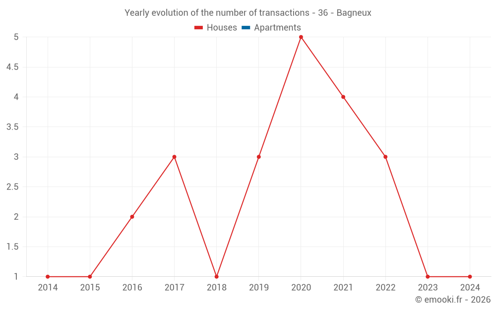 Yearly evolution of the number of transactions - 36 - Bagneux