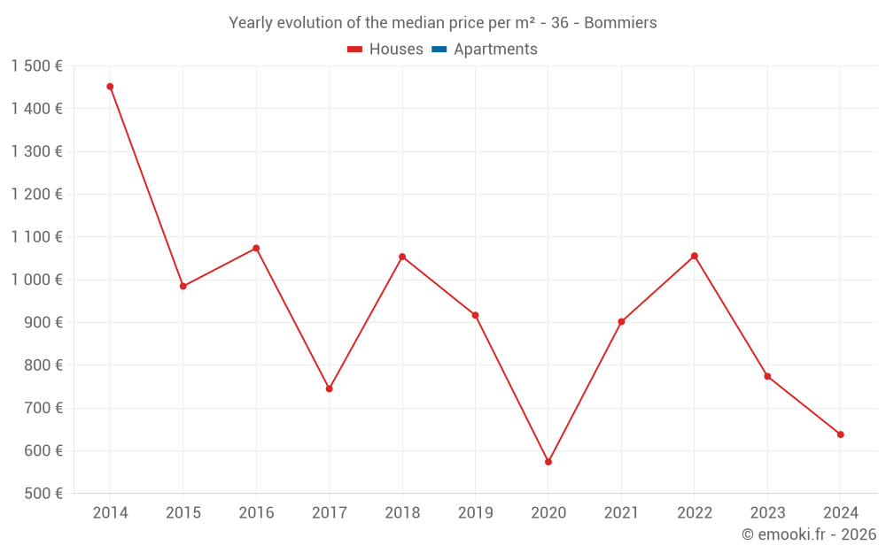 Yearly evolution of the median price per m² - 36 - Bommiers
