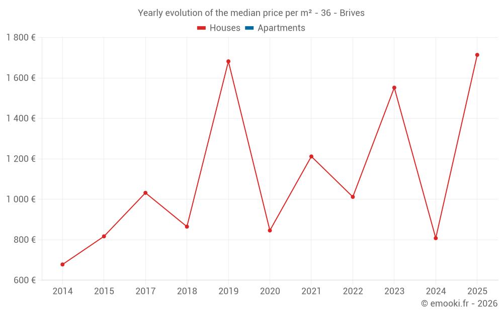 Yearly evolution of the median price per m² - 36 - Brives