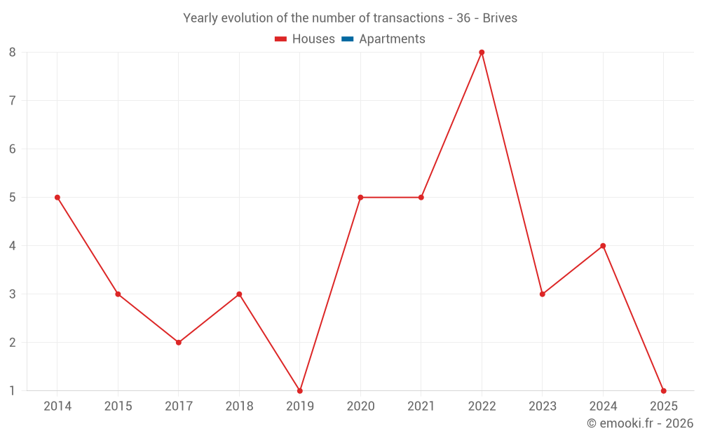 Yearly evolution of the number of transactions - 36 - Brives