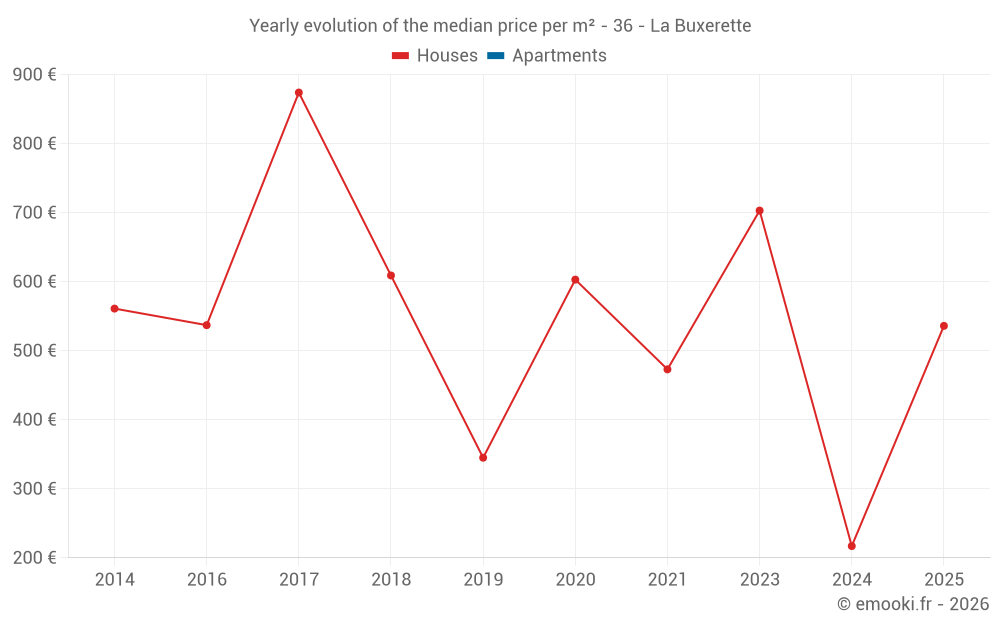 Yearly evolution of the median price per m² - 36 - La Buxerette