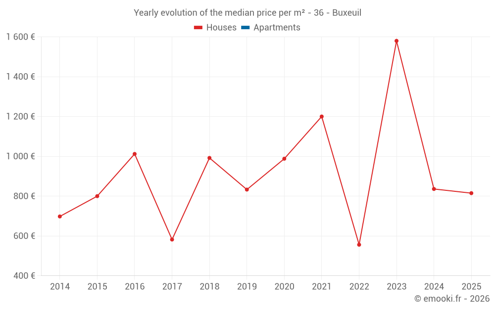 Yearly evolution of the median price per m² - 36 - Buxeuil