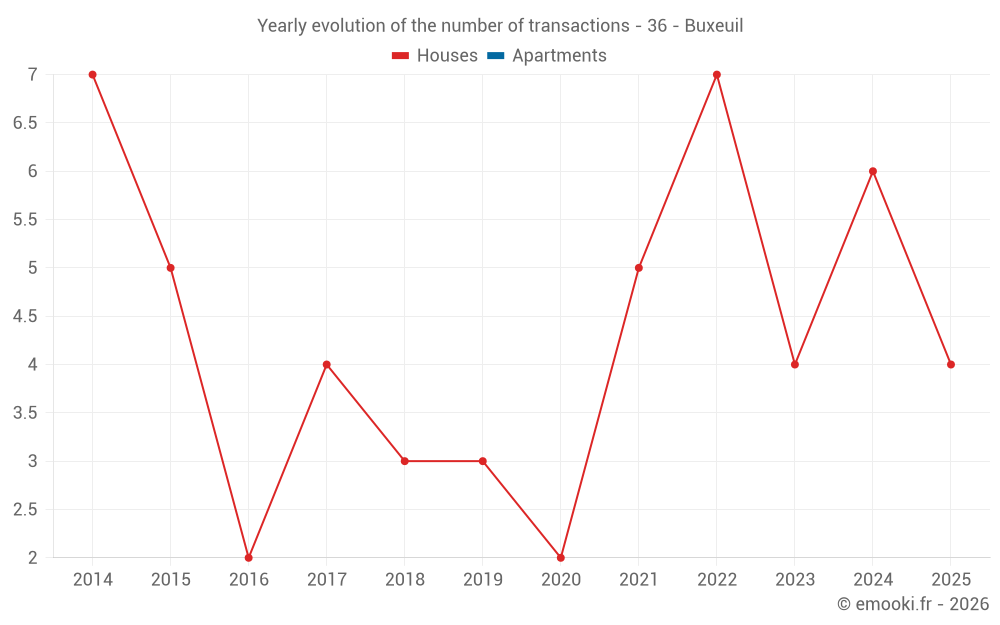 Yearly evolution of the number of transactions - 36 - Buxeuil