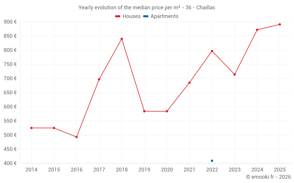 Yearly evolution of the median price per m² - 36 - Chaillac