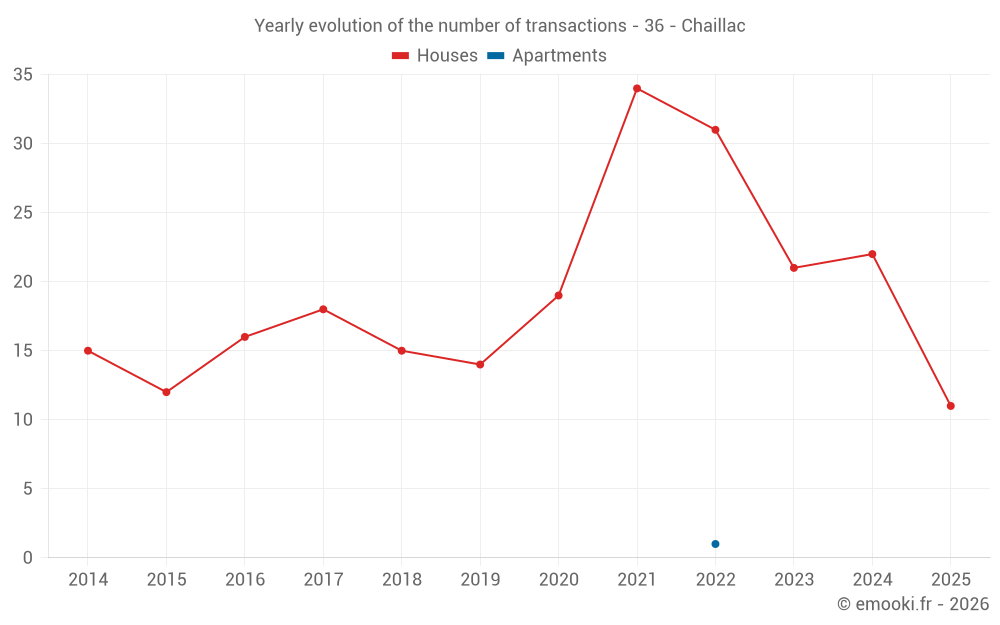 Yearly evolution of the number of transactions - 36 - Chaillac