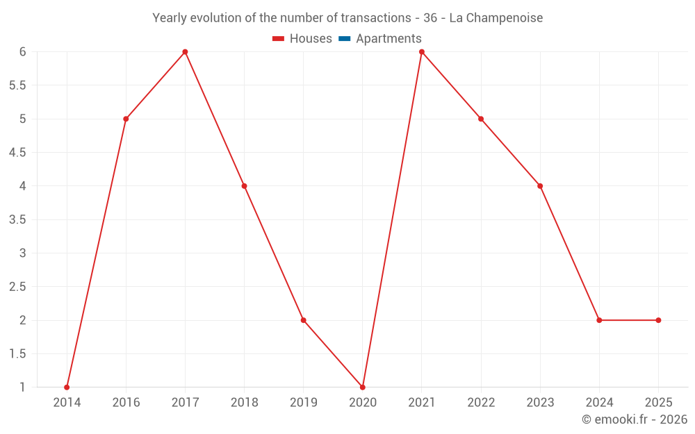 Yearly evolution of the number of transactions - 36 - La Champenoise