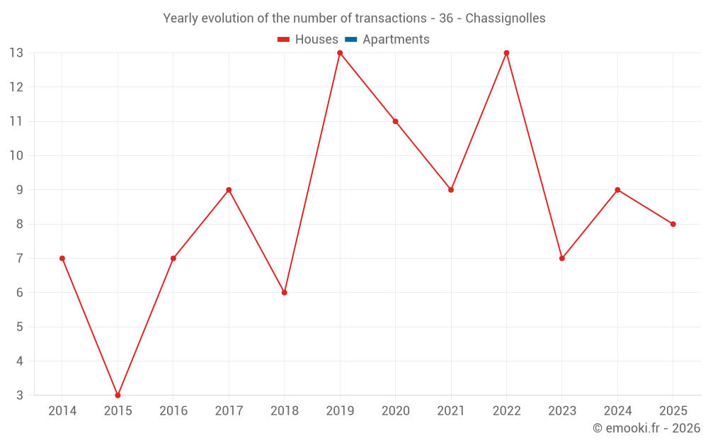 Yearly evolution of the number of transactions - 36 - Chassignolles