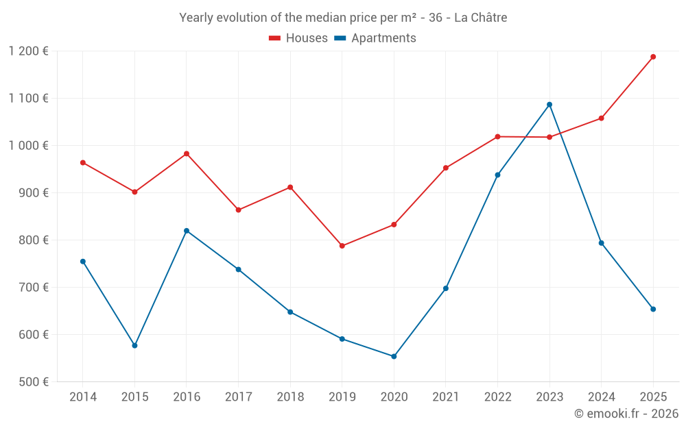 Yearly evolution of the median price per m² - 36 - La Châtre