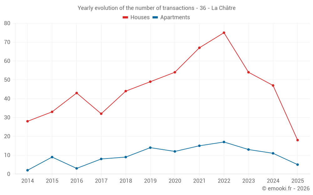 Yearly evolution of the number of transactions - 36 - La Châtre