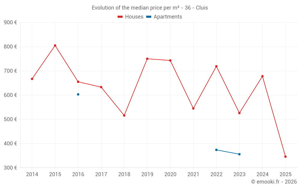 Evolution of the median price per m² - 36 - Cluis
