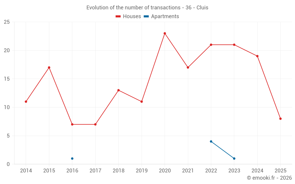 Evolution of the number of transactions - 36 - Cluis
