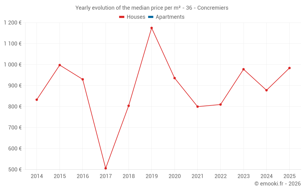 Yearly evolution of the median price per m² - 36 - Concremiers