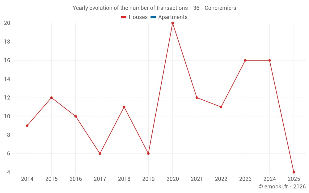 Yearly evolution of the number of transactions - 36 - Concremiers