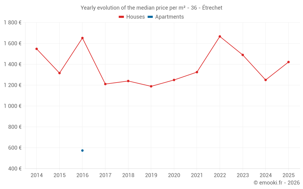 Yearly evolution of the median price per m² - 36 - Étrechet