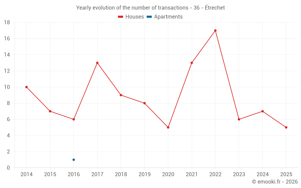 Yearly evolution of the number of transactions - 36 - Étrechet