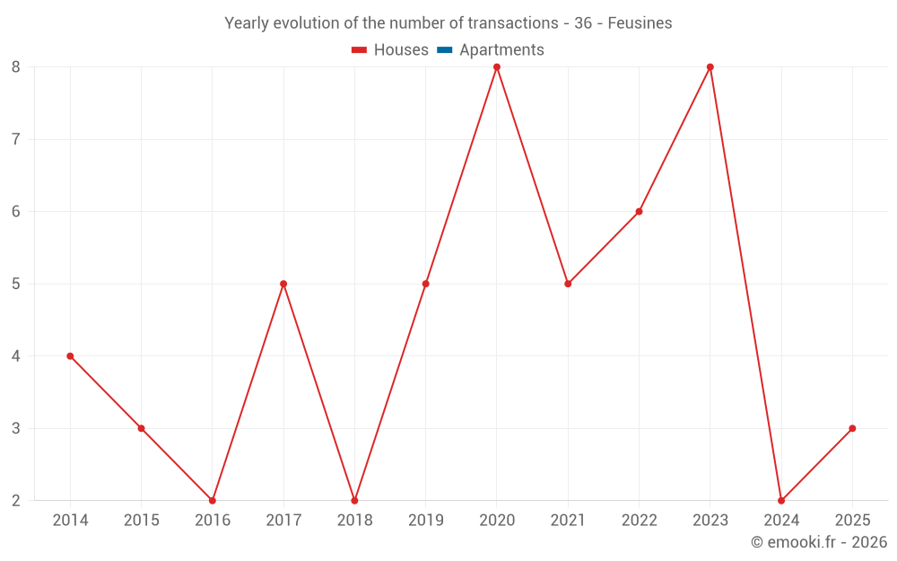 Yearly evolution of the number of transactions - 36 - Feusines