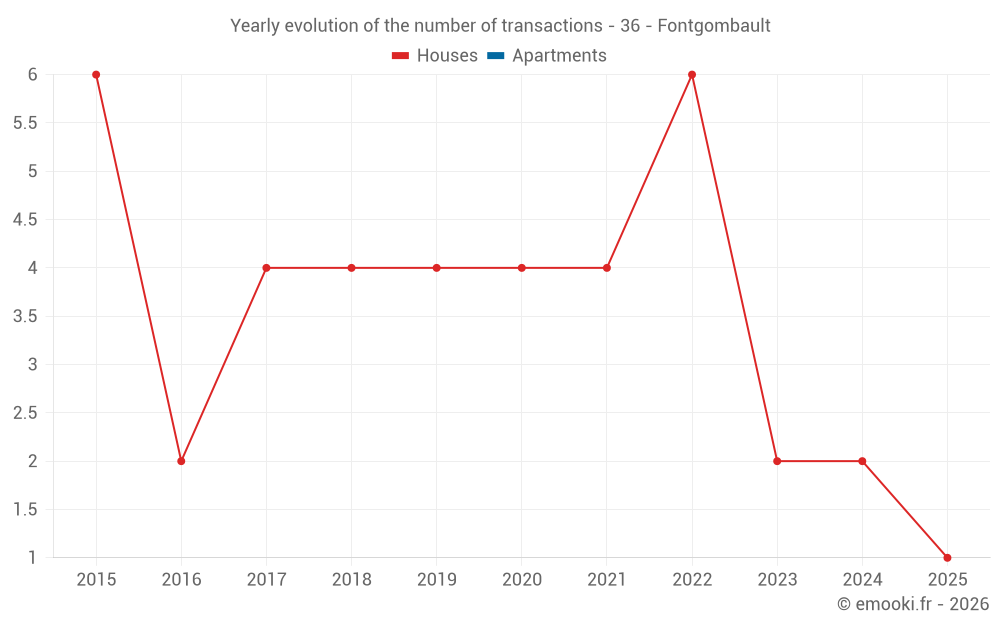 Yearly evolution of the number of transactions - 36 - Fontgombault